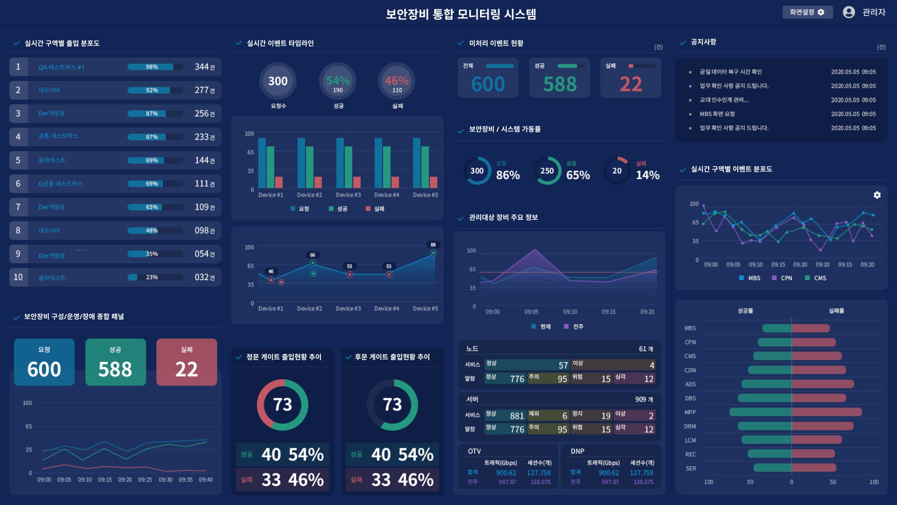 통합 관제 대시보드 화면